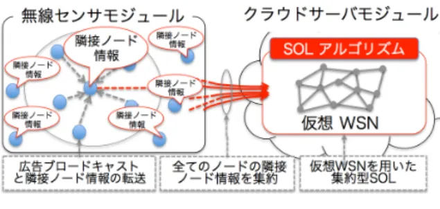 図 1 集約型 SOL の構成 約するため完全な近傍トポロジ情報を有する．一方，その ノード位置とノード間リンクで構成されるネットワーク全 体の形状（ジオメトリ）は全くのランダムである．集約型 SOL はこの完全なトポロジ情報を持つ WSN に SOL を適 用する． 3.2 仮想 WSN の構成 クラウドサーバモジュールは以下の仮想 WSN を構成 する． • ノード i の隣接ノード情報に含まれるノードをノード i の 1 次近傍ノードとする． • 上記 1 次近傍ノード j の隣接ノード情報に含まれる