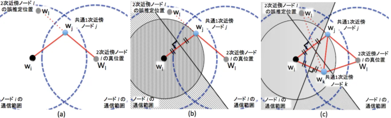 図 2 推定ノードのトポロジ矛盾領域 盾と判定する．さらに，トポロジ矛盾の検知領域を拡大す るため，図 2(c) に示すように，ノード j に加えて，ノード i とノード l の共通の 1 次近傍ノード k 基準点として用い て，その推定位置 w k と w i によりそれぞれに近い領域に 2 分割し， w i に近い領域にある ( | w i − w l | ≤ | w k − w l | ) 場合 トポロジ矛盾と判定する．以上のように，全ての共通 1 次 近傍群による複数の分割空間を重ね合わせてトポロジ