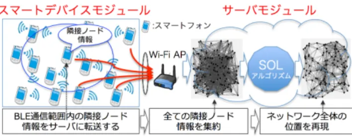 図 3 SmartFinder のシステム構成