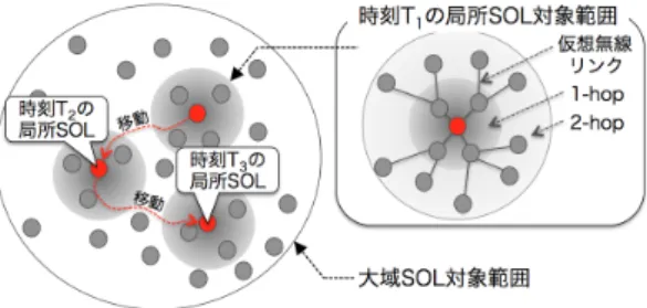 図 4 大域 SOL と局所 SOL トワークに位置推定アルゴリズムを適用することで精度劣 化なしに計算時間を短縮する（局所 SOL ） ．局所 SOL の実 行周期は短周期とし， 1 秒程度を想定する．大域 SOL と局 所 SOL の並列処理により移動ノードと停止ノードの位置 推定を行う．以降，大域／局所 SOL 内での位置推定のため の繰返し計算処理における 1 回あたりの処理単位をステッ プ，大域／局所 SOL 内の各ステップの計算過程位置を仮 位置と定義し，隣接ノード情報の集約，仮想ネットワーク 