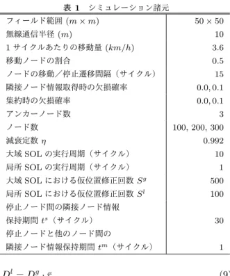 表 1 シミュレーション諸元 フィールド範囲 (m × m) 50 × 50 無線通信半径 (m) 10 1 サイクルあたりの移動量 (km/h) 3.6 移動ノードの割合 0.5 ノードの移動／停止遷移間隔（サイクル） 15 隣接ノード情報取得時の欠損確率 0.0,0.1 集約時の欠損確率 0.0,0.1 アンカーノード数 3 ノード数 100, 200, 300 減衰定数 η 0.992 大域 SOL の実行周期（サイクル） 10 局所 SOL の実行周期（サイクル） 1 大域 SOL における仮位置修