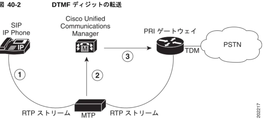 図 40-2 DTMF  ディジットの転送 図 40-2  では、メディア ストリーミングから開始し、 MTP  デバイスは  DTMF  がダイナミック ペイロー ド タイプであることを通知されています。 1