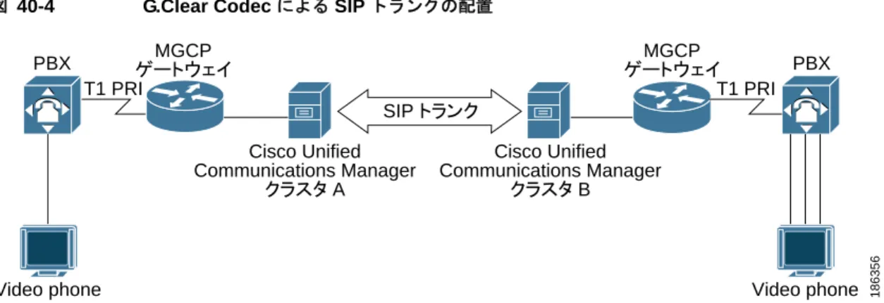 図 40-4  に、 G.Clear  コーデックを有効にした  SIP  トランクの一般的な配置を示します。