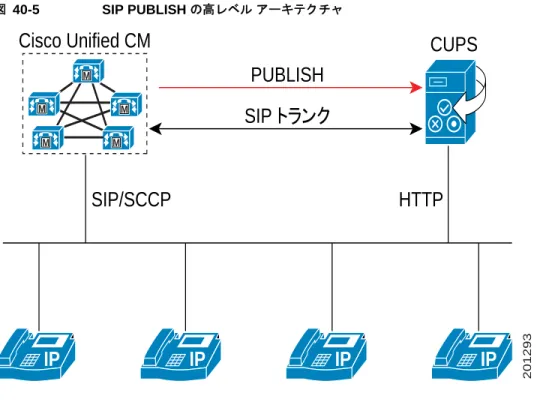 図 40-5 SIP PUBLISH  の高レベル アーキテクチャ