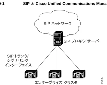 図 40-1 SIP  と  Cisco Unified Communications Manager  の相互対話