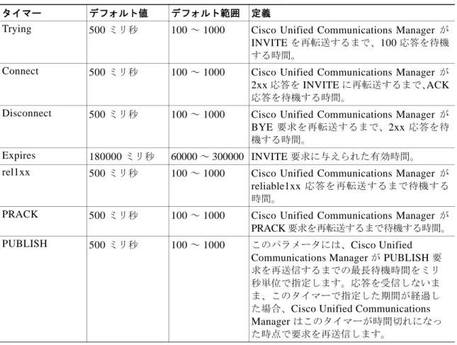 表 40-1 Cisco Unified Communications Manager   がサポートする  SIP  タイマー