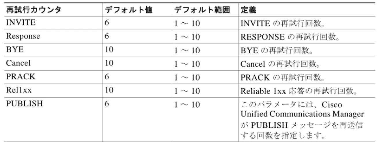 表 40-2 Cisco Unified Communications Manager   がサポートする  SIP  再試行カウンタ