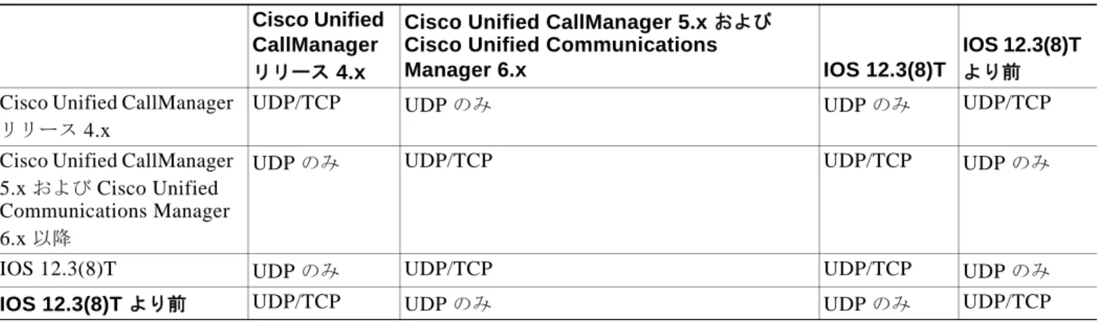 表 40-8  に、 Cisco Unified Communications Manager  の各リリースおよび  IOS  ゲートウェイでサポート