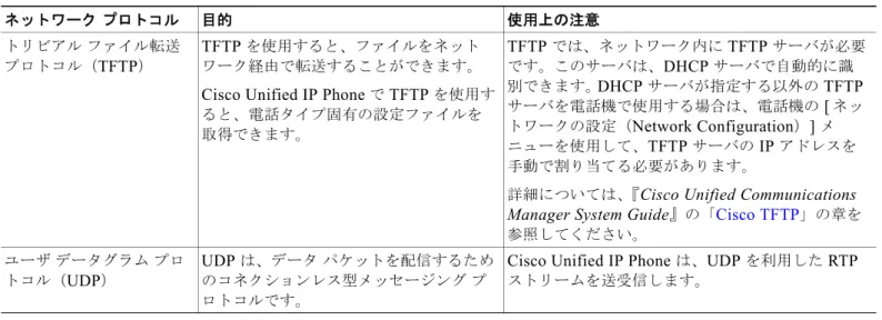 表  1-2 Cisco Unified IP Phone  でサポートされるネットワーク プロトコル （続き）