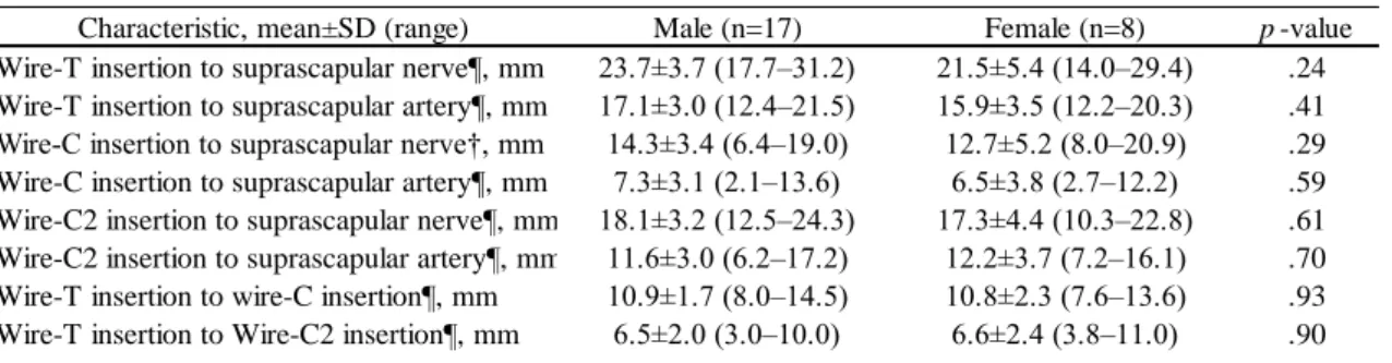 Table 4. Location of respective K-wire insertion points and the shortest distance from  each K-wire to the neurovascular structures on the coracoid surface