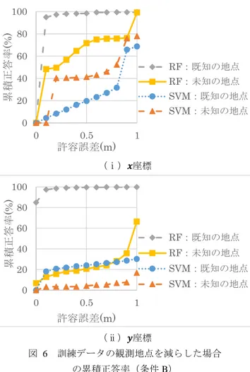 Figure 図  6 Cumulative accuracy rates (Condition B) 