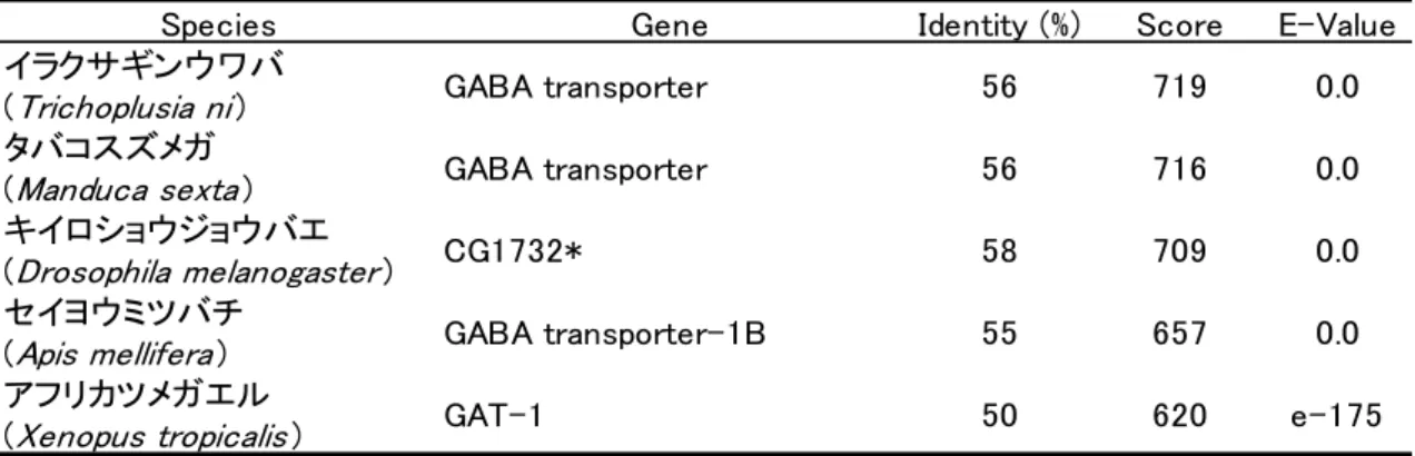 表 2-2. ナンキョクオキアミから得られたアミノ酸配列の BLAST 検索の結果  Species Gene Identity (%) Score E-Value イラクサギンウワバ
