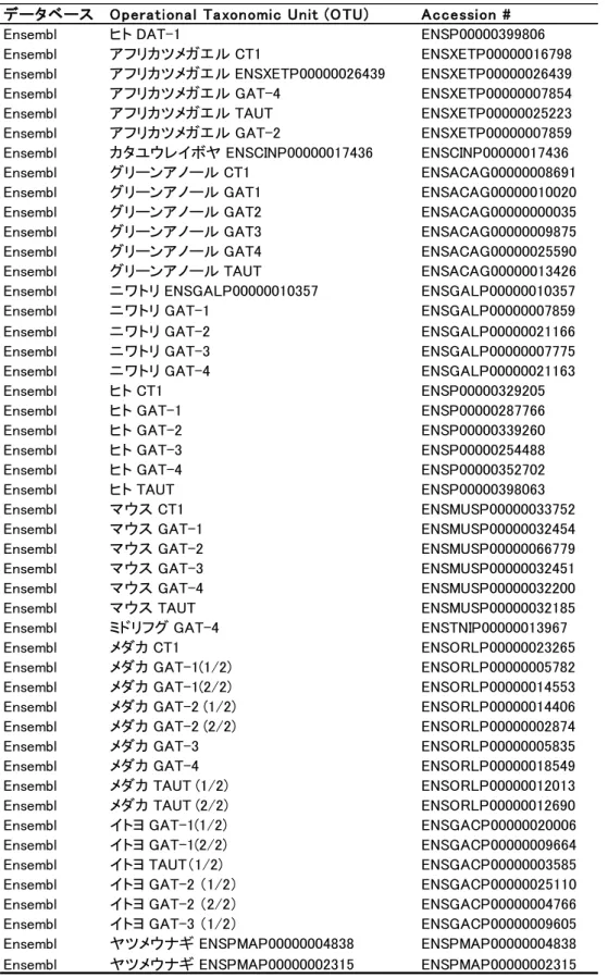 表 4.  分子系統樹に使用したデータの Protein Accession Numbers（Ensembl）  データベース Operational Taxonomic Unit (OTU) Accession #