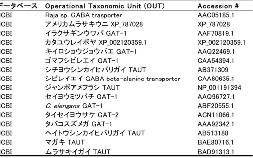 表 5.  分子系統樹に使用したデータの Protein Accession Numbers（NCBI）  データベース Operational Taxonomic Unit (OUT) Accession # NCBI Raja sp