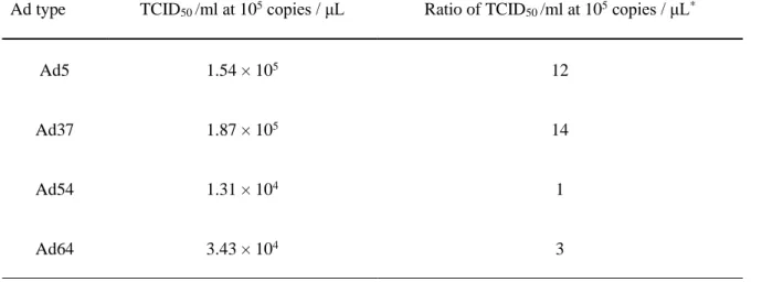 Table 1 The relationship between viral loads of Ad genomic DNAs and TCID 50 
