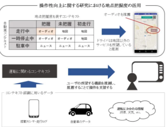 図 1 車載情報端末の操作性向上に関する研究の概要 くなり，利用中のサービスを中断する必要がなくなるなど， ユーザビリティの向上が期待できる． そこで本論文では，ドライバが現在走行中の地点をどの 程度把握しているのかを表す地点把握度を認識する手法 を提案する．提案手法は認知地図の構築過程に着目してお り，その構築過程に大きな影響を与えると報告されている 「熟知性」と「ランドマーク」をもとに各地点の把握ポイ ントを記録し，この記録から現在走行中の地点の把握度を 「よく把握している」 ， 「ある程度把握している