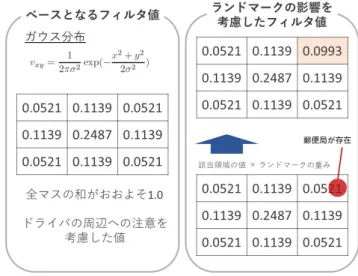 図 7 提案手法の概要