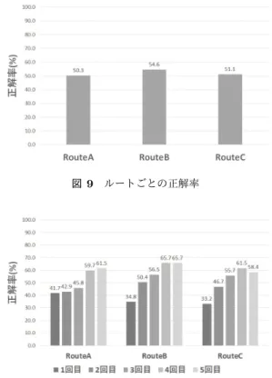 表 3 評価実験に使用したルートの概要 ルート名 距離 走行時間 右左折数 ルート A 3.2 km 6 分 13 秒 3 回 ルート B 1.7 km 5 分 03 秒 4 回 ルート C 2.7 km 8 分 23 秒 6 回 5
