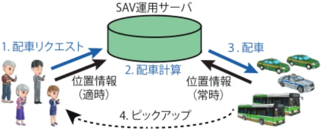 図 1 Smart Access Vehicle System (SAVS) Fig. 1 Smart Access Vehicle System (SAVS)