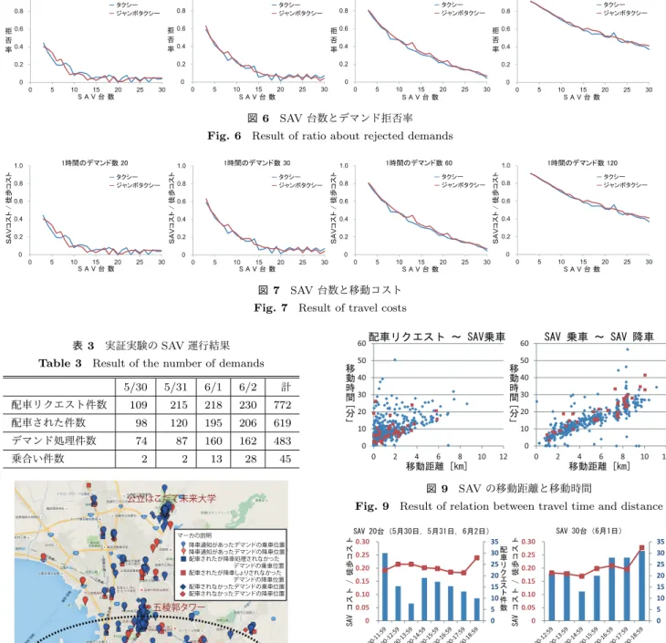 表 3 実証実験の SAV 運行結果 Table 3 Result of the number of demands