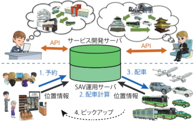 図 11 Unified Mobility Platform Fig. 11 Unified Mobility Platform