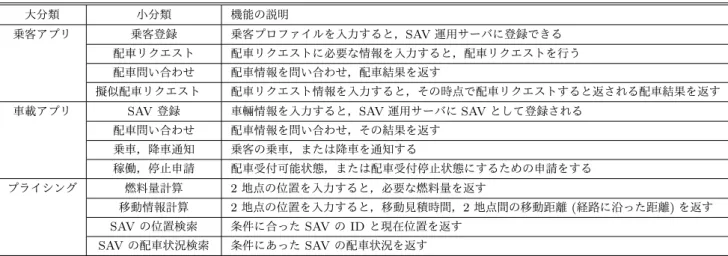表 4 Unified Mobility Platform のための API 例 Table 4 Example of APIs for Unified Mobility Platform