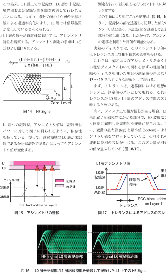 図 14   HF Signal 図 16    L0 層未記録部 /L1 層記録済部を透過して記録した L1 上での HF Signal 図 17   トレランスによるアドレスのズレ層への記録は一定の出射パワーを維持して行う。この結果，L1 層上での記録は，L0 層が未記録，境界部および記録状態を順次透過して行われることになる。つまり，前述の通り L0 層の記録状態による透過率変化により，L1 層では信号品質が変化していると考えられる。2) L1 層の信号品質評価においては，アシンメトリ特性を観察する。ア