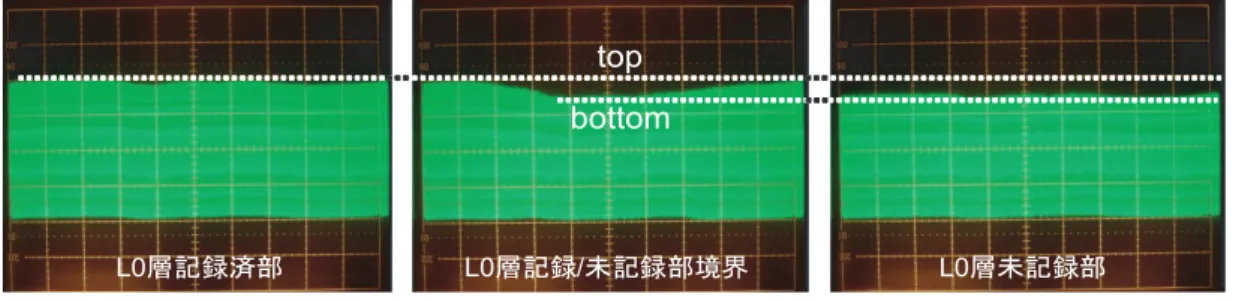 図 18   L0 層記録 / 未記録境界部 HF SignalL0層記録済部L0層記録/未記録部境界 L0層未記録部bottomtopabcL0層記録済部L0層記録/未記録部境界L0層未記録部bottomtopL0層記録済部L0層記録/未記録部境界L0層未記録部bottomtopabc AxYy