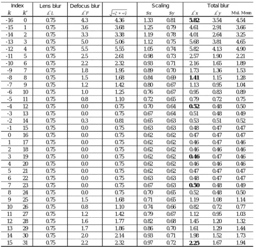 表  2  ブラーサイズの推定値  Table 2.  Estimated values of the blur size. 