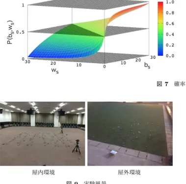 図 7 確率分布関数 屋内環境           屋外環境 図 9 実験風景 を示す．各ノードに対してのスケジューリング動作は以下 を繰り返し行う． • シンクノードが保持する WSN ノードリストから 1 つ のセンサノードを選択し，その選択ノードへブロード キャスト送信許可の指示メッセージを送信する． • そのメッセージを受信したセンサノードは隣接ノード への自身の広告として自己 ID をデータとするブロー ドキャストを行う． • 広告ブロードキャストにより各ノードは隣接ノード ID の取得と同時に，