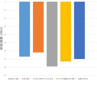 図 3 スマートフォンの持ち方による観測結果の差 可能性がある． そこで本研究ではスマートフォンの内蔵センサを用いて スマートフォンの状態を推定し，特定の状態での観測デー タのみを有効なデータとして扱うことにより，持ち方によ る差を抑える．加速度センサ・近接センサ・照度センサの 値を 10ms ごとに取得し，その i 番目の観測を (a i , p i , l i , w i ) とする． a i ， p i ， l i はそれぞれ i 番目の観測により得られた 3 軸の加速度のノルム，近接しているかそうで