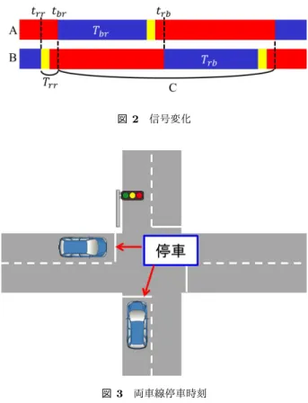 図 1 信号データの管理と共有 要があり非効率となる．そのため，本提案では信号データ を算出する際には VANET を用いて車両同士が情報交換を 行うことでデータの算出を行い，車両が算出した信号デー タをデータベースに保存する場合や到着時間予測を行う車 両が必要な信号データを取得する場合にのみ LTE や 3G などの基地局を通した通信を利用する方法を用いる．基地 局は図 1 に示すように一定範囲の信号データを保持し，基 地局同士はお互いに情報を共有することができるものとす る．それでは，それぞれの動作につ
