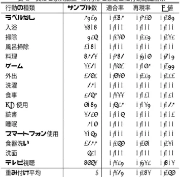 表 6 異なる家具配置への対応を想定した行動認識結果 行動の種類 サンプル数 適合率 再現率 F 値 ラベルなし 7515 0.147 0.719 0.245 入浴 3404 0.000 0.000 0.000 掃除 528 0.239 0.225 0.232 風呂掃除 1040 0.000 0.000 0.000 料理 4763 0.746 0.509 0.605 ゲーム 3160 0.391 0.097 0.155 外出 1692 0.939 0.125 0.221 洗濯 670 0.000 0.000