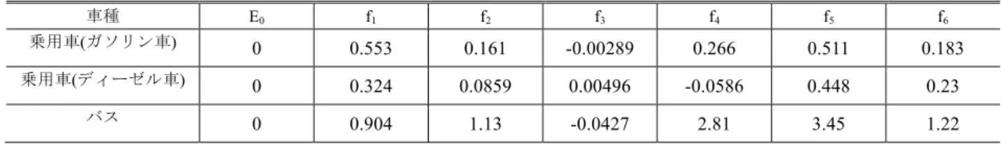 Table 1 Parameters to Estimate Amount of CO 2  Emission 