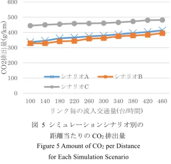 図  7  停止回数と CO 2 排出量の関係 