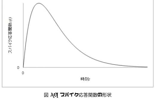 図 2.1: スパイク応答関数の形状 (a) スパイキングニューロン (b) 内部電位 図 2.2: スパイキングニューロン (a): 各スパイキングニューロンは，多入力 1 出力の素子である．各入力信号 は，時間遅れ (□) と結合荷重 (●)，2 つのパラメータにより変換される． (b): (a) のように， ➀ ， ➁ ， ➂ と順に，スパイクがユニットに伝達された場合 の，ユニットの時間変化に対する内部電位の変化を表している．話Eへ 昔坤ほれ﹄︑てκ。。時在JIrt=A 1  ' 1 1 ~ 1 1