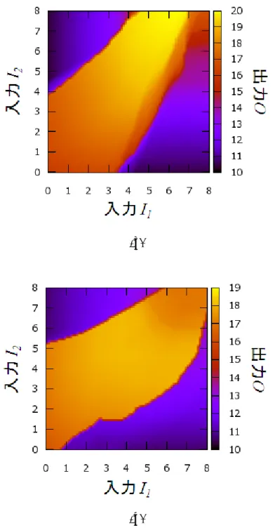 図 4.2: SpikeProp に XOR 問題を学習させた後の入出力関係 (2) WD の種類を指定する定数 n = 2．