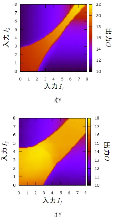 図 4.3: SpikeProp に XOR 問題を学習させた後の入出力関係 (3) WD の種類を指定する定数 n = 1．