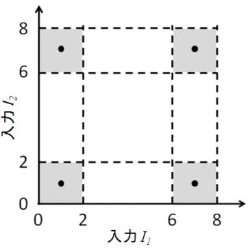 図 4.4: 検査領域 (入力 1, 入力 2)=(1, 1)，(1, 7)，(7, 1)，(7, 7) の 4 つの黒点は学習地点である． そして，学習地点を中心に 2 × 2 の領域を設定し，その領域を検査領域とする． 実験結果 表 4.3 に，式 (3.3) または (3.4) に従い学習し，学習に成功したネットワークのうち，正 常なネットワーク数を示す．この結果は，異なる初期荷重から学習したネットワーク 500 個を対象としている．オリジナルの SpikeProp では 32 個が正常なネットワーク
