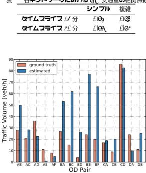表 1 各ネットワークにおけるリンク交通量の相対誤差 シンプル 複雑 タイムスライス 15 分 0.27 0.27 タイムスライス 60 分 0.17 0.21 の誤差について確認する．表 1 に，各リンク交通量を，そ れぞれ 15 分および 60 分のタイムスライスで推定した時の 相対誤差の平均値を示す．表から，いずれのネットワーク においてもタイムスライス 60 分のほうが誤差が小さいこ とが分かる．これは，長期間の車列情報を用いることで各 車列長推定において発生した誤差が吸収されたためである と考えら