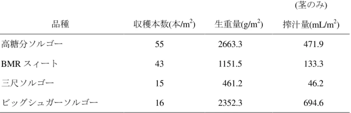 Table 3.1.1  単位面積当たりにスイートソルガム各品種より得られた収穫量 (2010 年 ) 品種 収穫本数 ( 本 /m 2 )  生重量 (g/m 2 )  ( 茎のみ ) 搾汁量 (mL/m 2 )  高糖分ソルゴー 55    2663.3    471.9    BMR スィート 43    1151.5    133.3    三尺ソルゴー 15    461.2    46.2    ビッグシュガーソルゴー 16    2352.3    694.6    ＊ 1 品種当たり 6 m