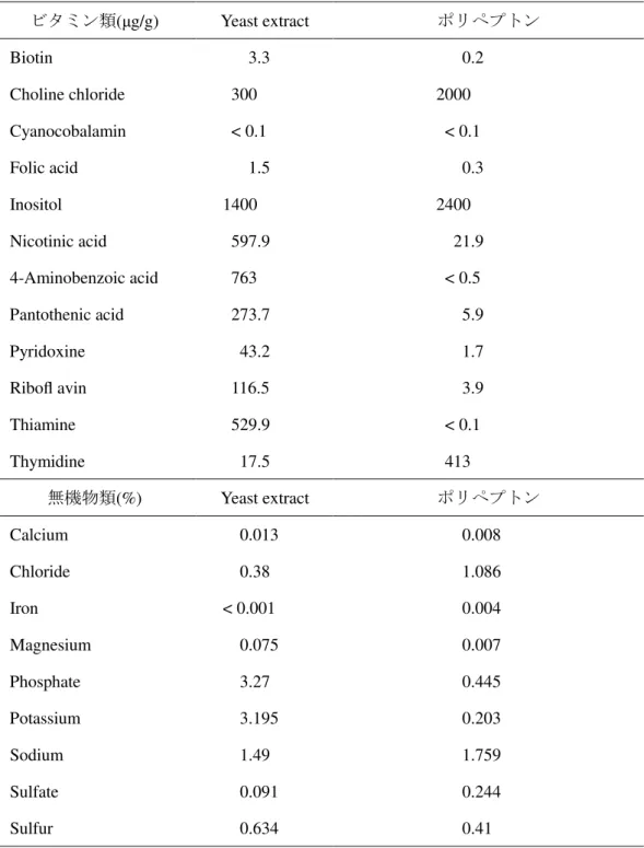 Table 3.3.2 Yeast extract とポリぺプトンの各種ビタミンおよび無機物類の含有量 ビタミン類 (µg/g)  Yeast extract  ポリぺプトン   Biotin  3.3  0.2    Choline chloride  300  2000    Cyanocobalamin  < 0.1              < 0.1    Folic acid  1.5  0.3    Inositol  1400  2400    Nicotinic acid  5