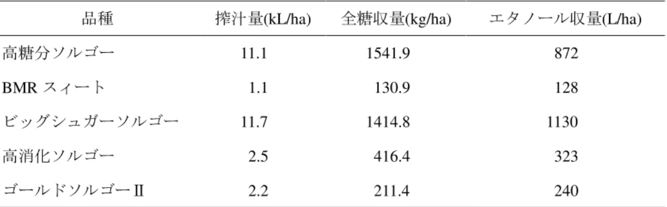 Table 3.5.5  未濾過搾汁と協会 7 号株を用いた際に単位面積当たりに得られる収量 (2011 年 ) 