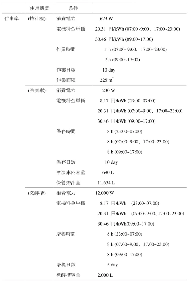Table 3.5.13  エタノール生産時の条件     使用機器 条件 仕事率 ( 搾汁機 )  消費電力 623 W  電機料金単価 20.31  円 /kWh (07:00~9:00 、 17:00~23:00)  30.46  円 /kWh (09:00~17:00)  作業時間 1 h (07:00~9:00 、 17:00~23:00)  7 h (09:00~17:00)  作業日数 10 day  作業面積 225 m 2 ( 冷凍庫 )  消費電力 230 W  電機料金単価 8.17 