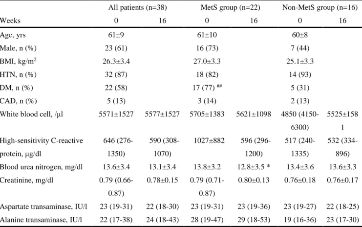 Table 1. Patient characteristics and biochemical parameters in all patients, MetS and  Non-MetS groups