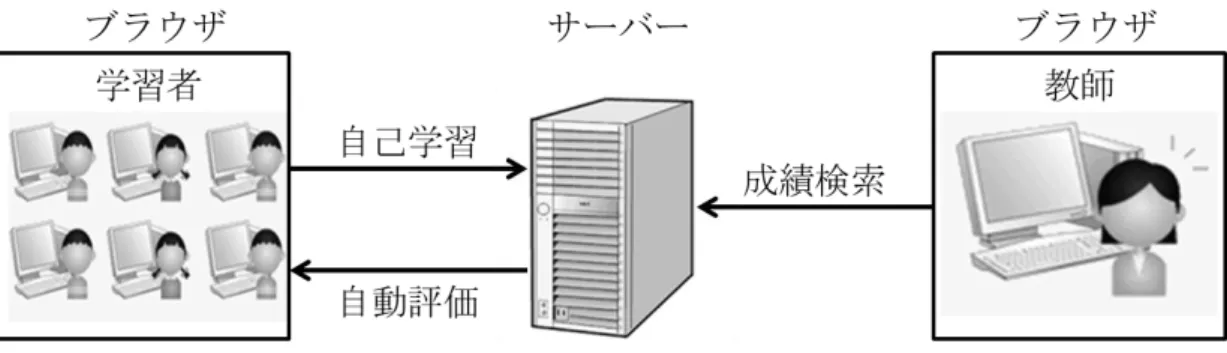 図 7  ソフトウェアテストの自己学習システムの実装 