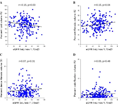 Figure 3. Associations between eGFR levels and IB IVUS parameters