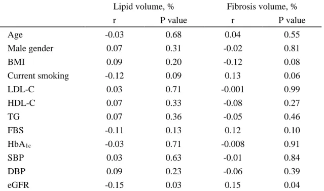 Table  4.  Univariate  factors  associated  with  the  percentage  of  lipid  volume  and  fibrosis volume as evaluated by IB IVUS 