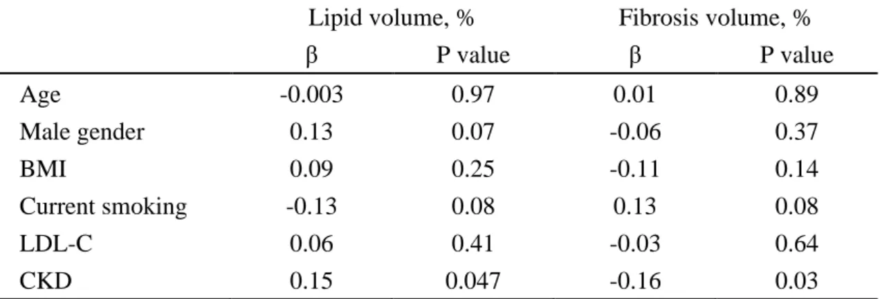 Table 5. Multivariate regression analysis: independent factors associated with the  percentages of lipid volume and fibrosis volume as evaluated by IB IVUS 