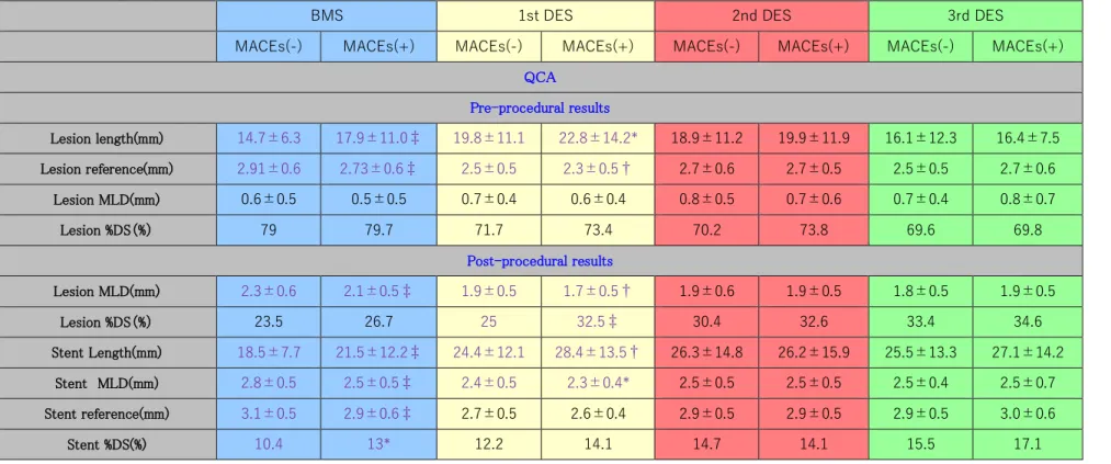 Table 2. Pre- and post-procedural results in BMS, 1 st -DES, 2 nd -DES, and 3 rd -DES